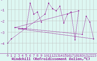 Courbe du refroidissement olien pour Ylistaro Pelma