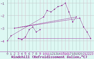 Courbe du refroidissement olien pour Mullingar