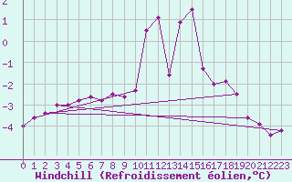 Courbe du refroidissement olien pour Brocken