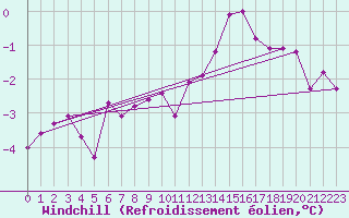 Courbe du refroidissement olien pour Metz (57)