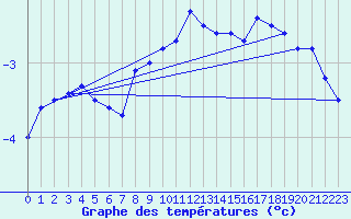 Courbe de tempratures pour Wasserkuppe