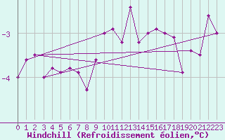 Courbe du refroidissement olien pour Valke-Maarja