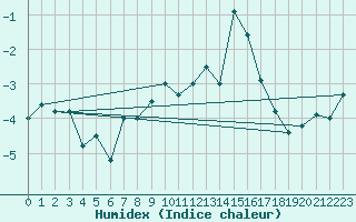 Courbe de l'humidex pour Les Diablerets