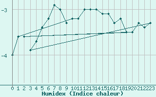 Courbe de l'humidex pour Kokkola Tankar