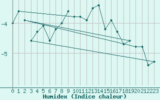 Courbe de l'humidex pour La Dle (Sw)