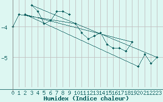 Courbe de l'humidex pour Hasvik