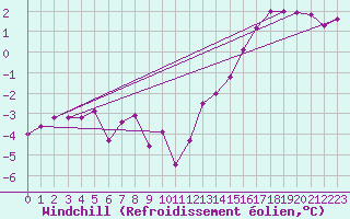 Courbe du refroidissement olien pour Mikolajki