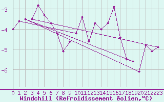 Courbe du refroidissement olien pour Paganella