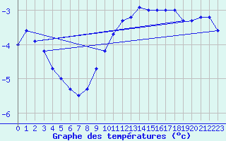 Courbe de tempratures pour Leibnitz