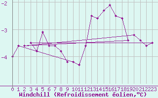 Courbe du refroidissement olien pour Manston (UK)