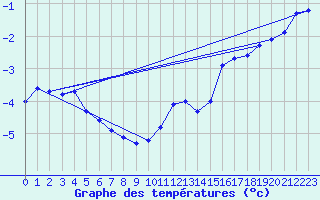 Courbe de tempratures pour Mont-Aigoual (30)