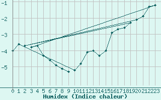 Courbe de l'humidex pour Mont-Aigoual (30)