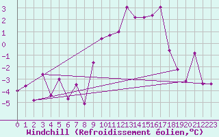 Courbe du refroidissement olien pour Achenkirch