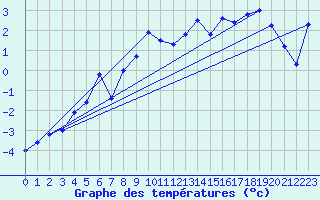 Courbe de tempratures pour Bivio