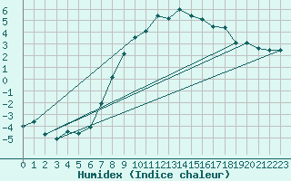 Courbe de l'humidex pour Angermuende