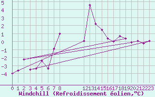Courbe du refroidissement olien pour Naven