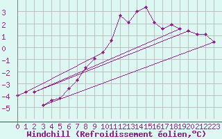 Courbe du refroidissement olien pour Rost Flyplass