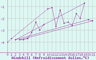 Courbe du refroidissement olien pour Kiikala lentokentt