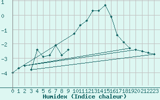 Courbe de l'humidex pour Alpinzentrum Rudolfshuette