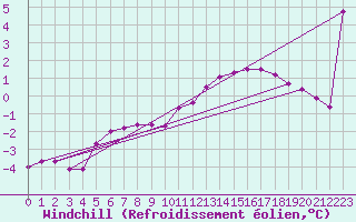 Courbe du refroidissement olien pour Jarnages (23)