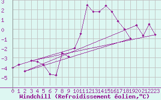 Courbe du refroidissement olien pour Bad Aussee