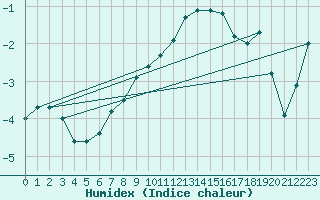 Courbe de l'humidex pour Aluksne