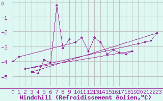 Courbe du refroidissement olien pour Brignogan (29)