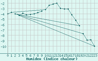 Courbe de l'humidex pour Les Charbonnires (Sw)