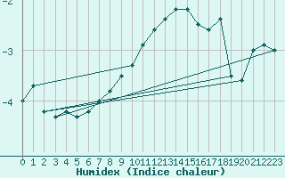 Courbe de l'humidex pour Pribyslav