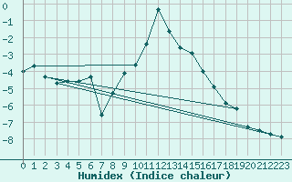 Courbe de l'humidex pour Obertauern