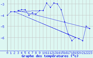 Courbe de tempratures pour Birx/Rhoen