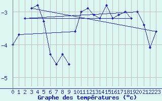 Courbe de tempratures pour Grimsel Hospiz