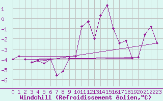 Courbe du refroidissement olien pour Les Attelas