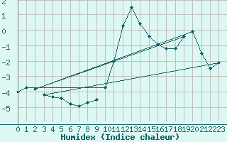 Courbe de l'humidex pour Krimml