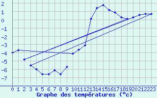 Courbe de tempratures pour Goulles - Bagnard (19)