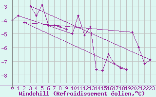 Courbe du refroidissement olien pour Utsjoki Nuorgam rajavartioasema
