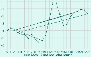 Courbe de l'humidex pour Grimentz (Sw)