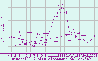 Courbe du refroidissement olien pour Tiree