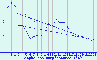 Courbe de tempratures pour Gaddede A