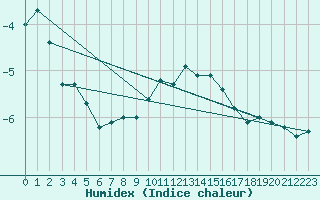 Courbe de l'humidex pour Gaddede A