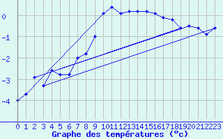 Courbe de tempratures pour Grimsel Hospiz
