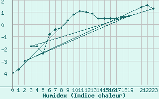 Courbe de l'humidex pour Makkaur Fyr