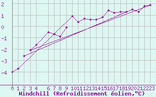 Courbe du refroidissement olien pour Akurnes