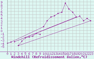 Courbe du refroidissement olien pour Mont-Rigi (Be)