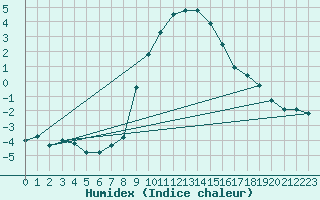 Courbe de l'humidex pour Bergn / Latsch