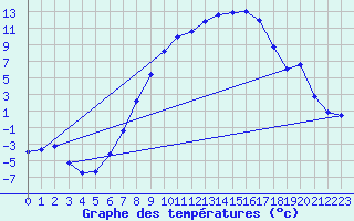 Courbe de tempratures pour Hermaringen-Allewind