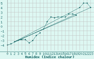 Courbe de l'humidex pour Paganella