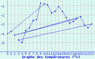 Courbe de tempratures pour Guetsch