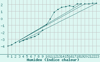 Courbe de l'humidex pour Weiden