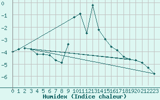 Courbe de l'humidex pour Le Plnay (74)